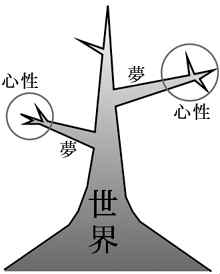 「心性」と「世界」